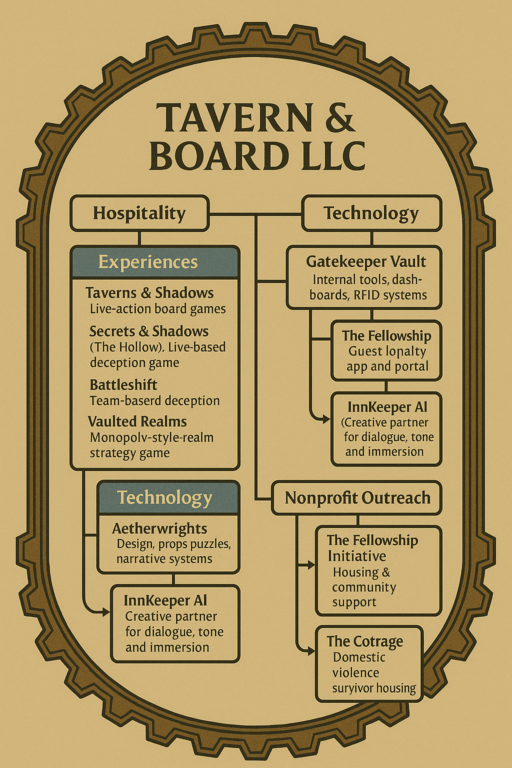 Concept roadmap showing Tavern & Board hospitality, technology, and nonprofit outreach branches.